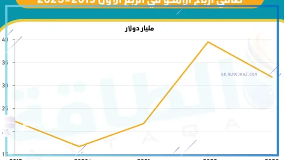 تقرير أرباح أرامكو